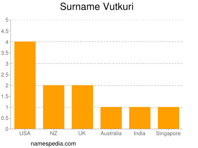 Surname Vutkuri