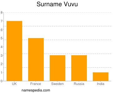 Surname Vuvu