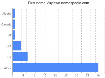 Vornamen Vuyiswa