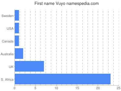 Given name Vuyo