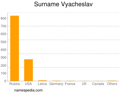 Surname Vyacheslav
