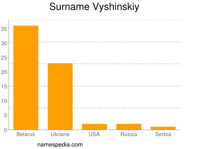 Surname Vyshinskiy