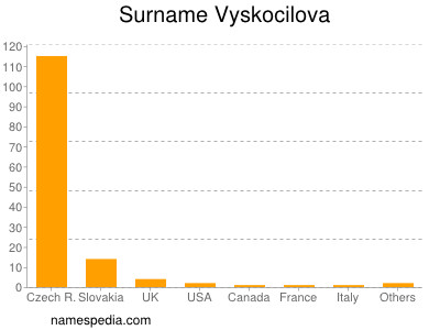 Surname Vyskocilova