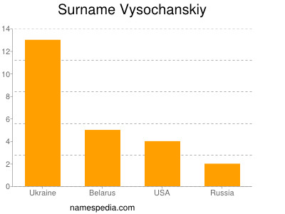 Surname Vysochanskiy