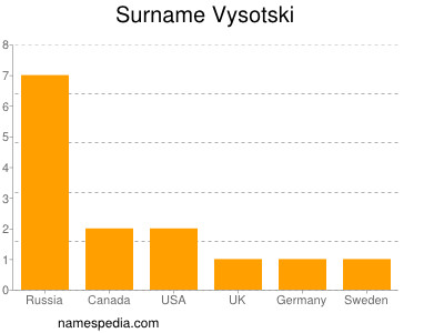 Familiennamen Vysotski