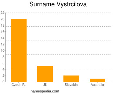 nom Vystrcilova
