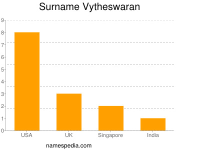 Surname Vytheswaran