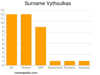 Surname Vythoulkas