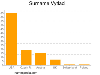 Surname Vytlacil