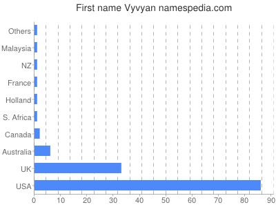 Vornamen Vyvyan