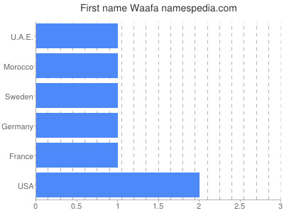 Given name Waafa
