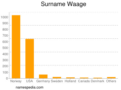 Surname Waage