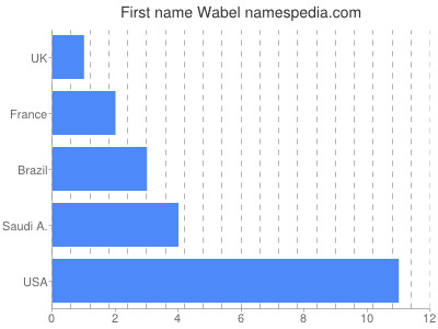 Given name Wabel