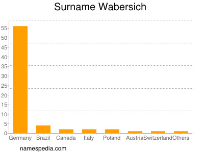 Surname Wabersich