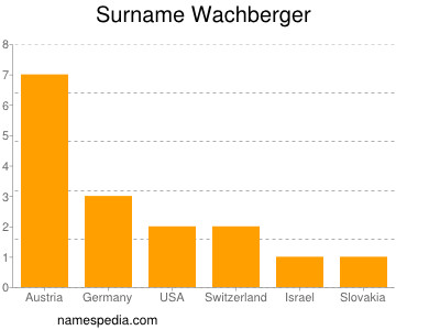 Surname Wachberger