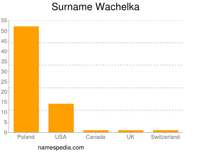 Surname Wachelka