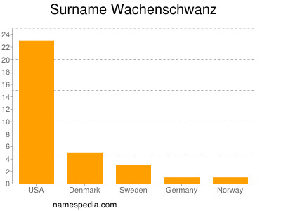 Surname Wachenschwanz