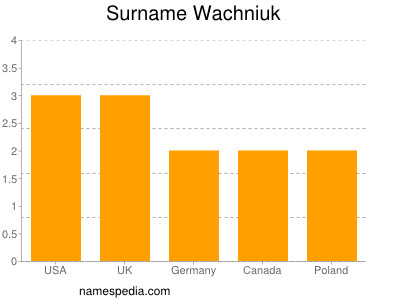 Surname Wachniuk