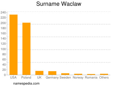 Surname Waclaw