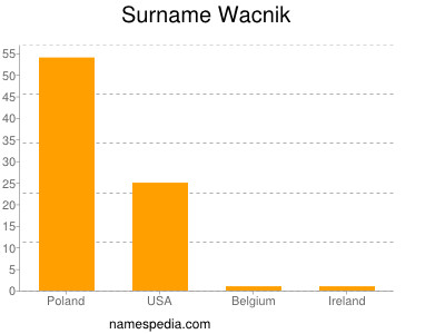 Surname Wacnik