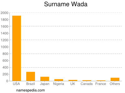 Surname Wada