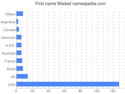 Vornamen Wadad