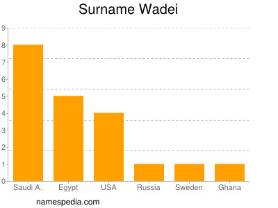 Surname Wadei