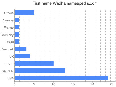 Given name Wadha
