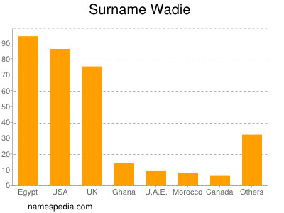 Familiennamen Wadie