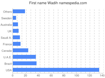 Given name Wadih