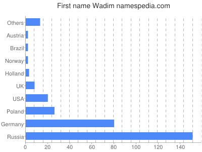 Vornamen Wadim