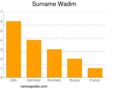 Familiennamen Wadim