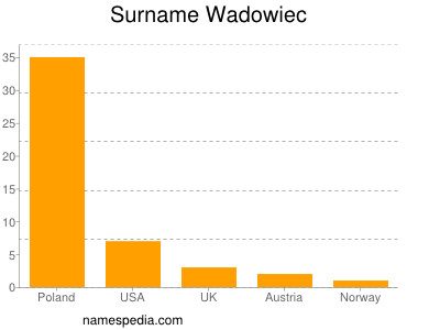 Surname Wadowiec
