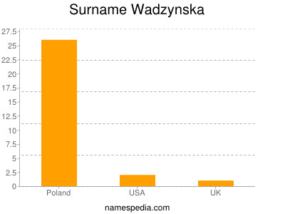 Surname Wadzynska