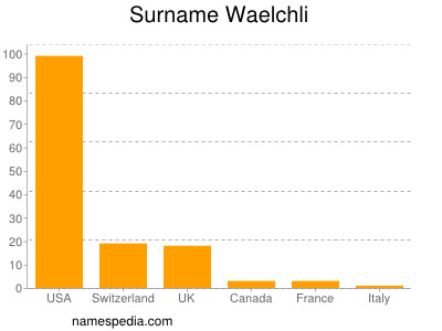 Surname Waelchli