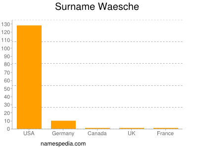 Surname Waesche