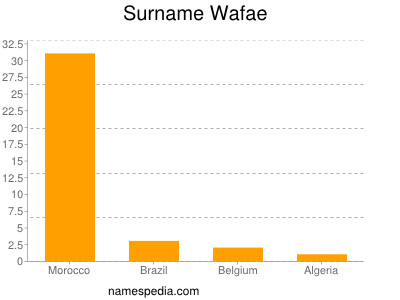 Surname Wafae