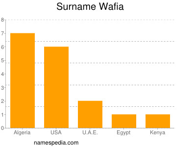 Surname Wafia