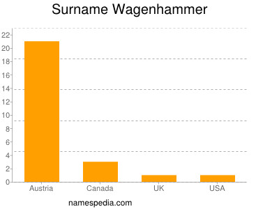 Surname Wagenhammer