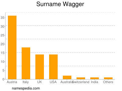 Surname Wagger