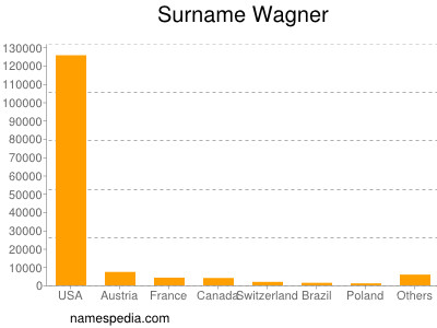 Surname Wagner