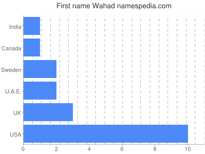 Vornamen Wahad