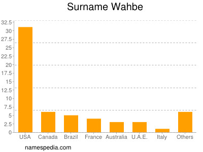 Surname Wahbe