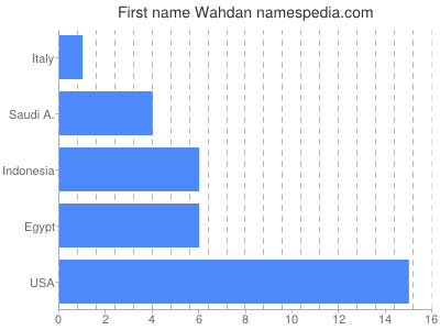 prenom Wahdan