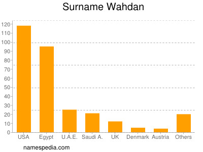 nom Wahdan