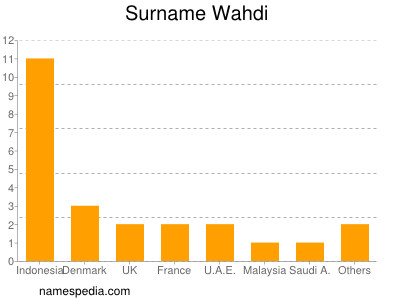 Surname Wahdi