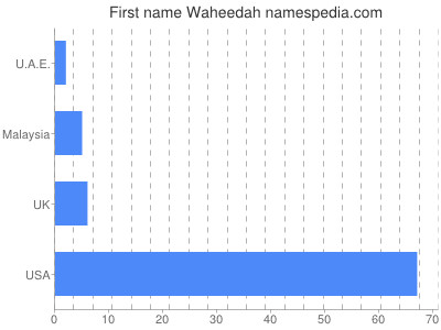 Vornamen Waheedah