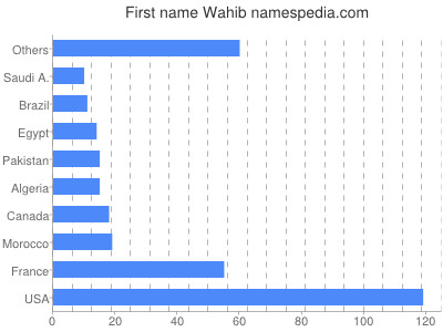 Given name Wahib