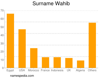 Surname Wahib