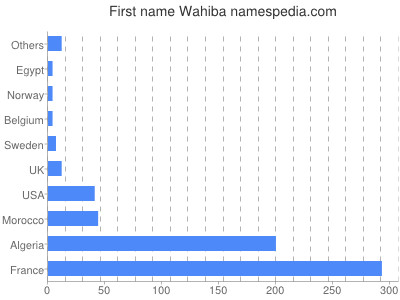 Vornamen Wahiba